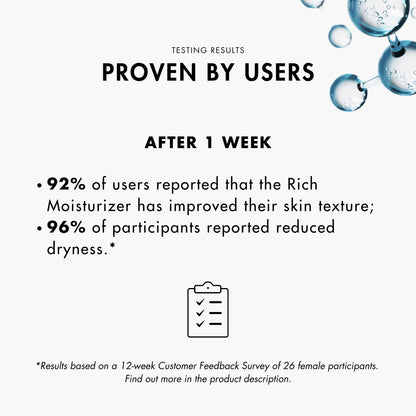 Testing results for Metamorfosi Skincare Rich Moisturizer 50ml, presenting customer feedback and data on its effectiveness in providing long-lasting hydration and improving skin texture.